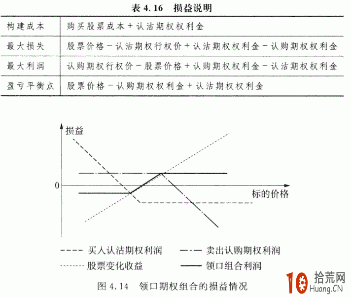 期權交易策略教程:領口期權組合的交易策略詳解 期權交易策略教程:領口期權組合的交易策略詳解,拾荒網