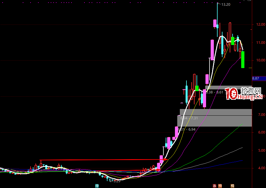 趨勢突破回踩買賣戰法！（圖解）,拾荒網