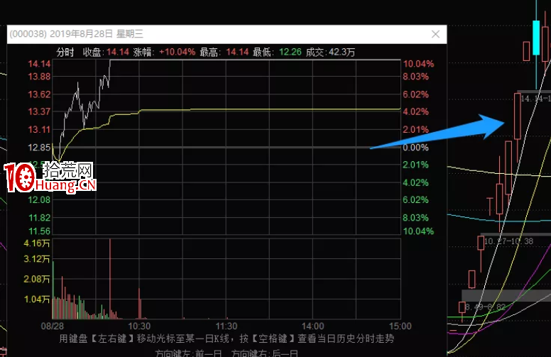 詳解股票換手漲停的分歧板戰法（圖解）,拾荒網