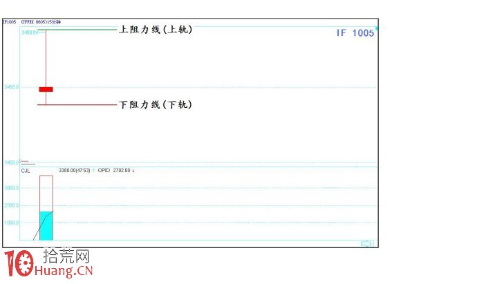關於股指期貨的即日交易法案例圖解,拾荒網