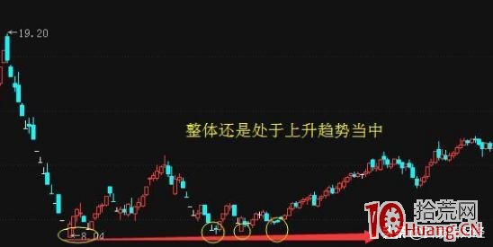 強勢股均線選股法（圖解）,拾荒網