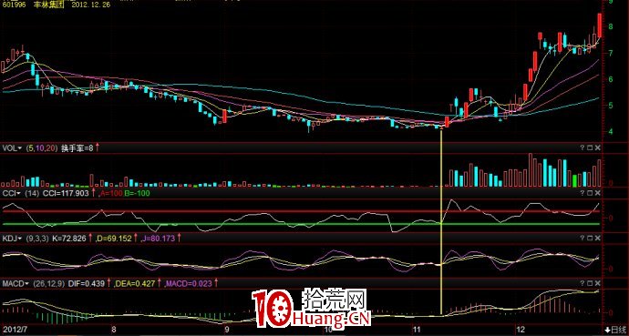 用技術指標選出獲利50%以上的股票(圖解) 用技術指標選出獲利50%以上的股票(圖解),拾荒網