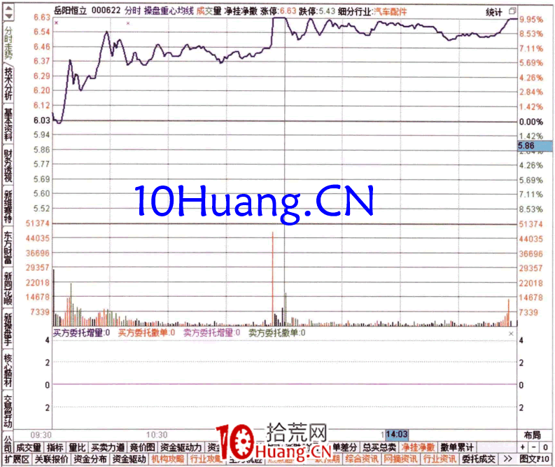 如何從60日DDX排名榜查看資金流(圖解) 如何從60日DDX排名榜查看資金流(圖解),拾荒網