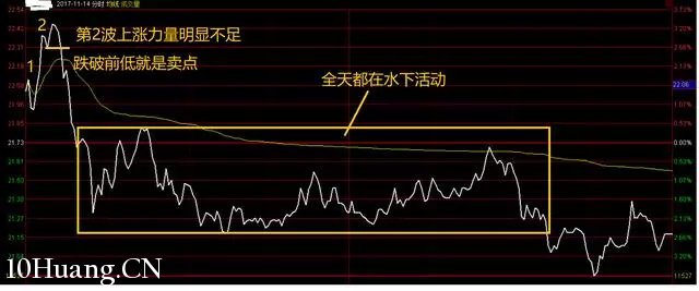 隔日超短的分時賣出技巧（圖解）,拾荒網