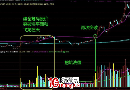 飛龍在天捕捉長線牛股(附通達信飛龍在天主圖指標公式) 飛龍在天捕捉長線牛股(附通達信飛龍在天主圖指標公式),拾荒網