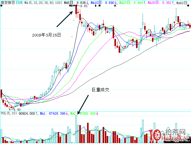 高開假陰洗盤案例圖解(上) 高開假陰洗盤案例圖解(上),拾荒網