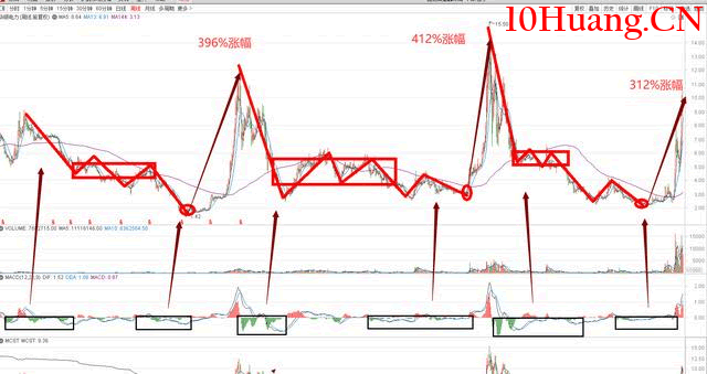 如何把握個股的主升浪?(圖解) 如何把握個股的主升浪?(圖解),拾荒網