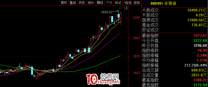 趨勢太完美的盡量少打板，半路操作（圖解）,拾荒網