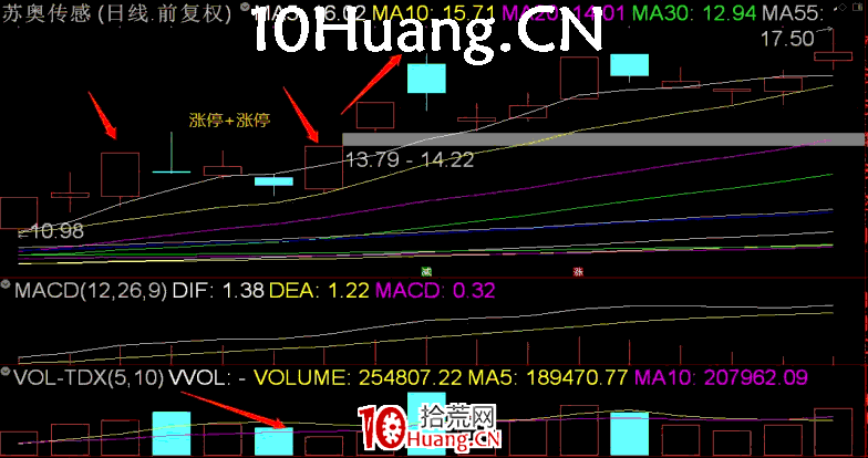 長陽技術8法 第六招:漲停雙響炮(圖解) 長陽技術8法 第六招:漲停雙響炮(圖解),拾荒網
