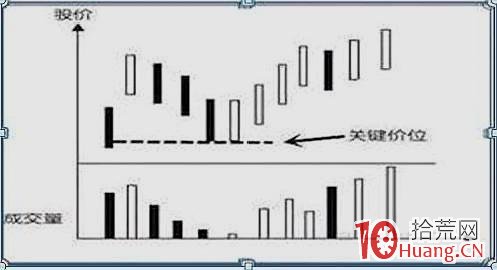 洗盤如何判斷？建倉吸籌如何判斷？（圖解）,拾荒網