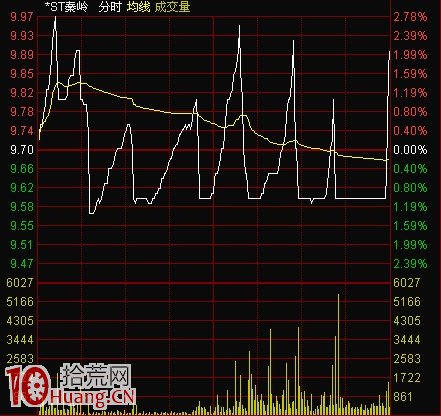 圖解釣魚線分時出貨手法主要特征 圖解釣魚線分時出貨手法主要特征,拾荒網