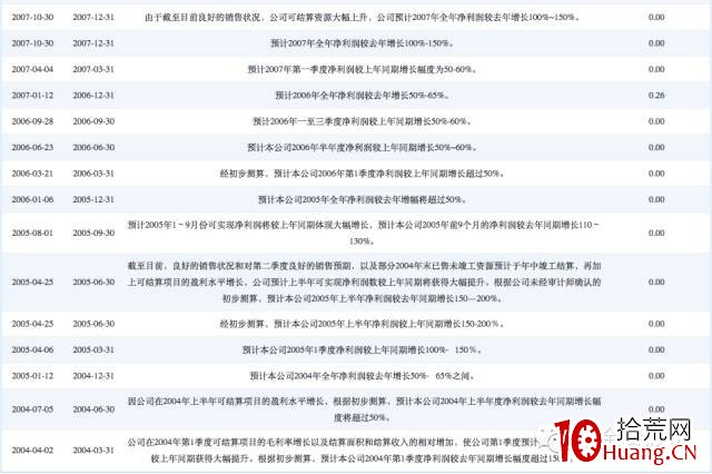 輕松選股幹貨系列之2:如何運用業績預增挖掘牛股(圖解) 輕松選股幹貨系列之2:如何運用業績預增挖掘牛股(圖解),拾荒網