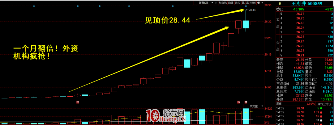 主力出貨階段的一個驚天大秘密：盤口密碼之“對數見頂”（圖解）,拾荒網