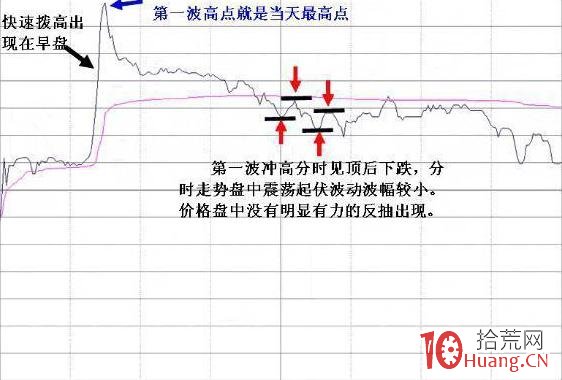 主力資金出逃的六個征兆（圖解）,拾荒網