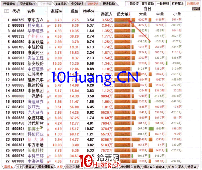 如何從當日超大單排名榜查看資金流（圖解）,拾荒網