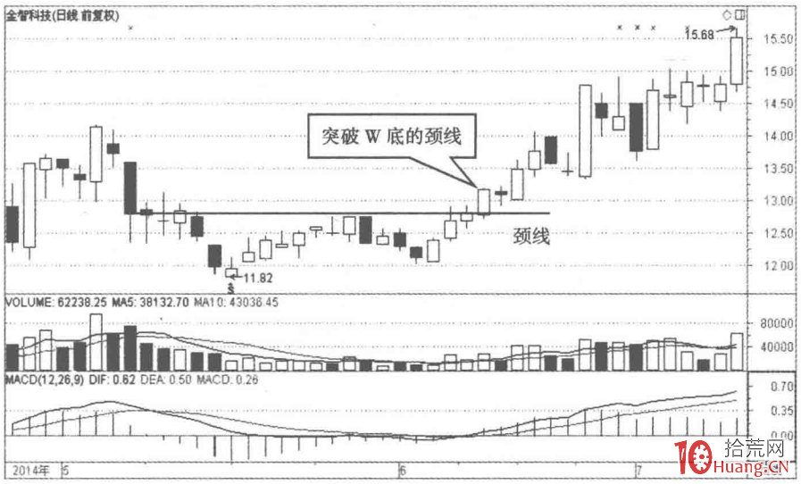 W底K線結構的選股秘密(圖解) W底K線結構的選股秘密(圖解),拾荒網