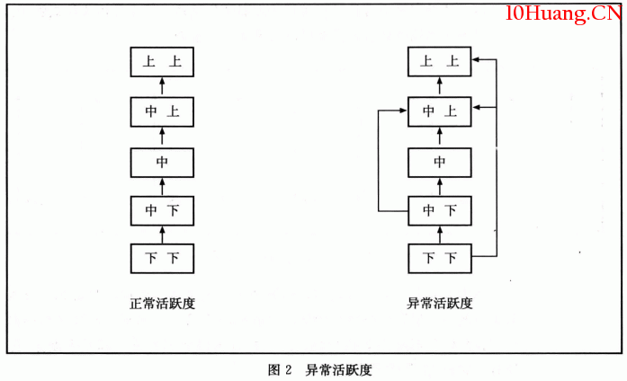 【短線黑馬發現及操作法】戰法原理1:股價活躍度異常(圖解) 【短線黑馬發現及操作法】戰法原理1:股價活躍度異常(圖解),拾荒網