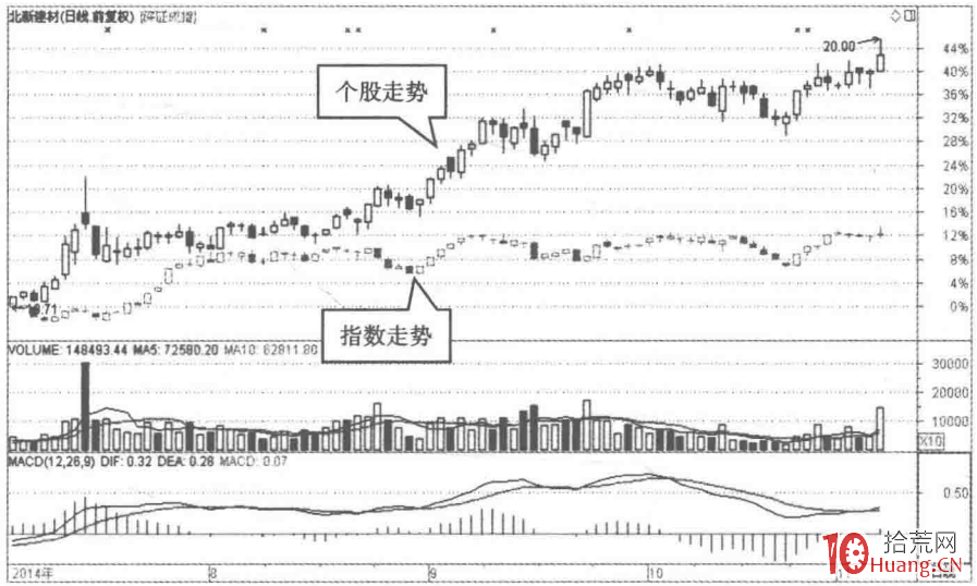 如何根據疊加大盤走勢選股（圖解）,拾荒網