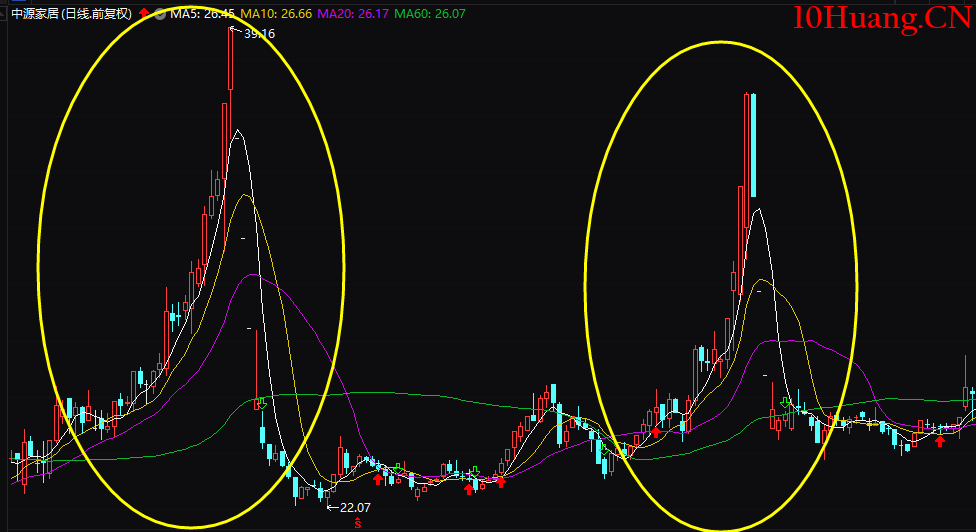 莊傢狂割韭菜,6招教你遠離這類莊股!(圖解) 莊傢狂割韭菜,6招教你遠離這類莊股!(圖解),拾荒網