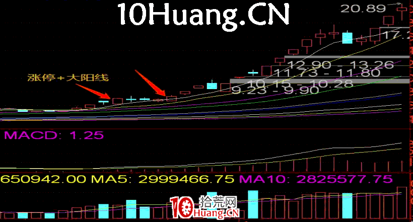 長陽技術8法 第六招:漲停雙響炮(圖解) 長陽技術8法 第六招:漲停雙響炮(圖解),拾荒網