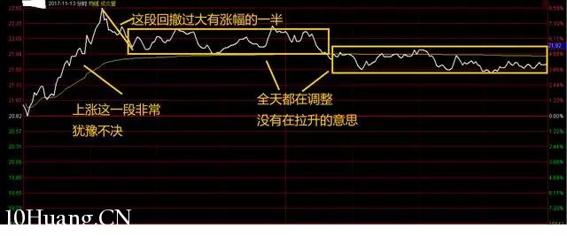 隔日超短的分時賣出技巧（圖解）,拾荒網