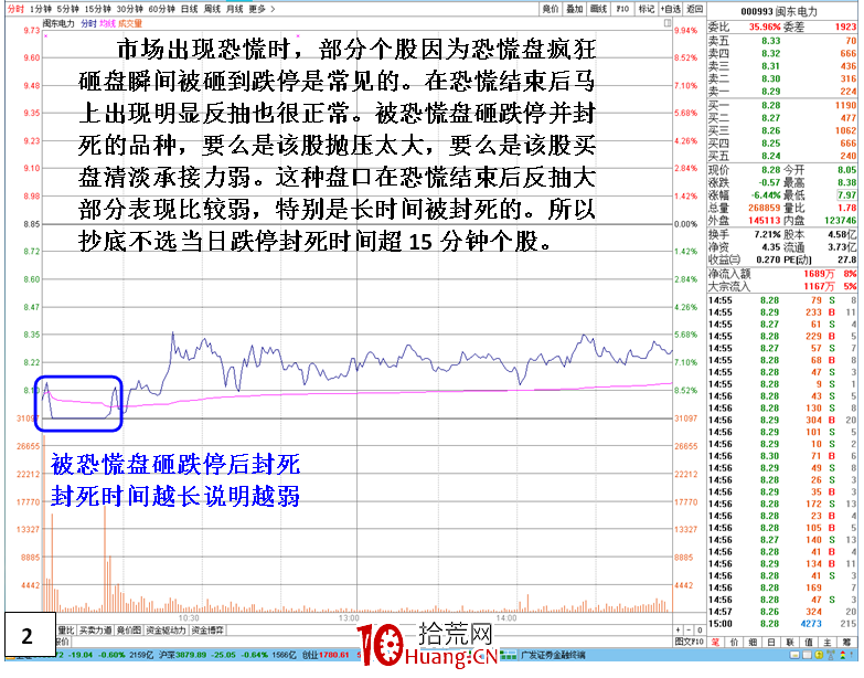 恐慌市轉勢後的抄底選股方向（圖解）,拾荒網