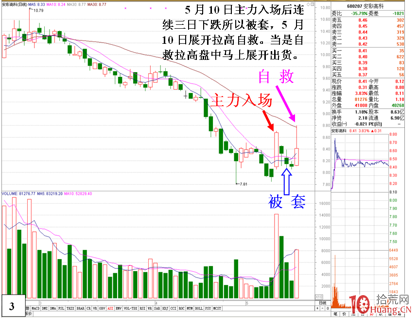 短莊被套的自救K線形態——拉高出貨，上影線（圖解）,拾荒網