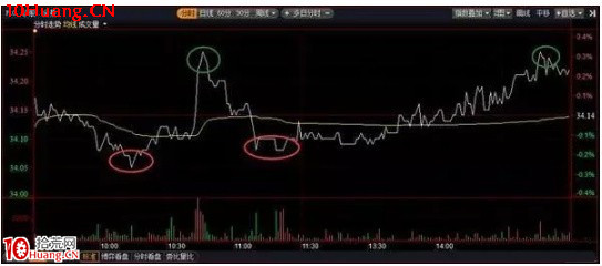 高效的解套技巧(圖解) 高效的解套技巧(圖解),拾荒網