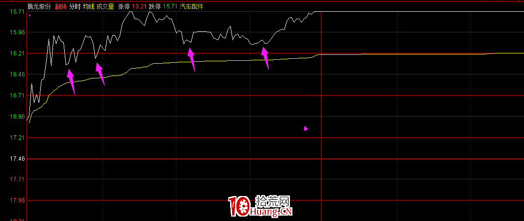 如何尋找日內買賣點?分時圖翻轉坐標(圖解) 如何尋找日內買賣點?分時圖翻轉坐標(圖解),拾荒網