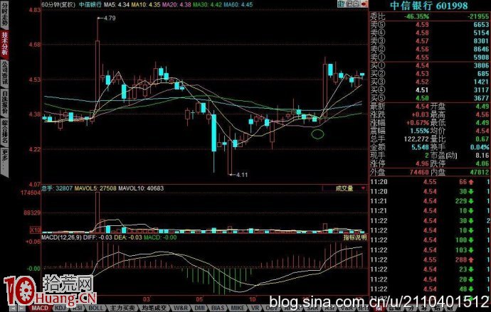 破位誘空經典k線圖,拾荒網