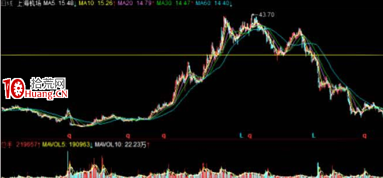 與莊共舞捕捉主升浪教程7:第六篇,明修棧道、暗渡陳倉(出貨階段特征) 與莊共舞捕捉主升浪教程7:第六篇,明修棧道、暗渡陳倉(出貨階段特征),拾荒網