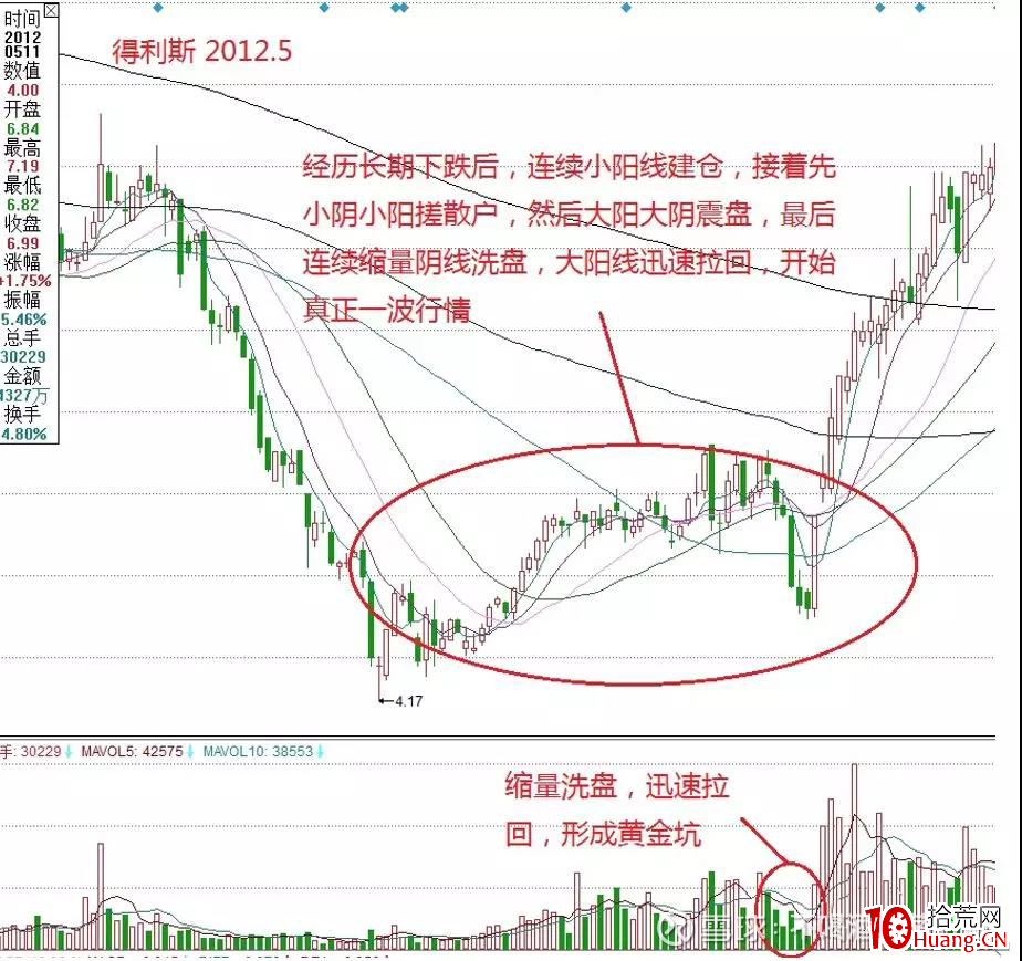 縱橫A股之技術篇(圖解) 縱橫A股之技術篇(圖解),拾荒網