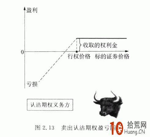 期權入門:圖解賣出認沽期權的盈虧如何計算 期權入門:圖解賣出認沽期權的盈虧如何計算,拾荒網