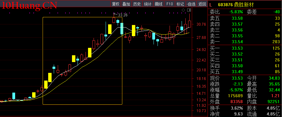 五日線趨勢低吸（圖解）,拾荒網
