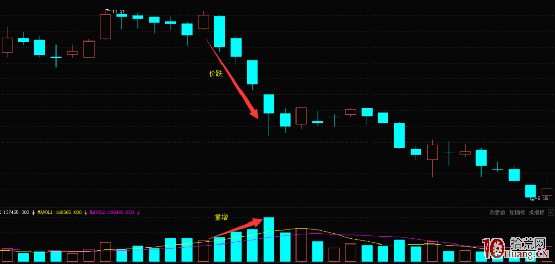 K線高位價跌量增形態的賣出信號（圖解）,拾荒網