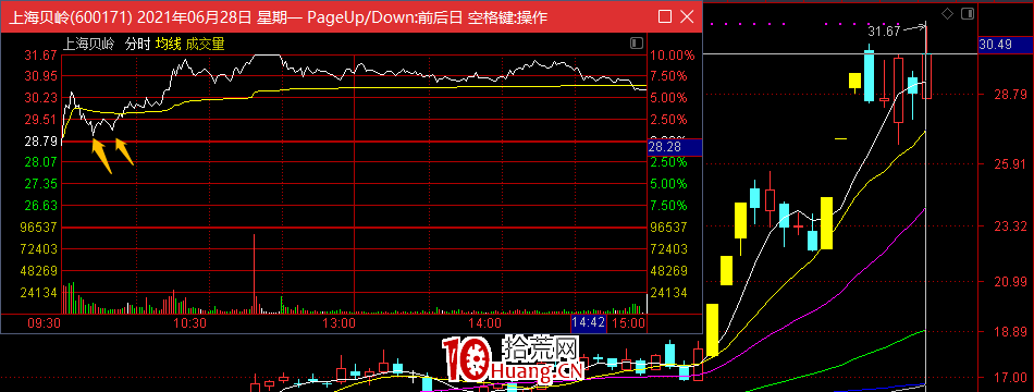 哪些股票沖高後還會有拉升?深度教程(圖解) 哪些股票沖高後還會有拉升?深度教程(圖解),拾荒網