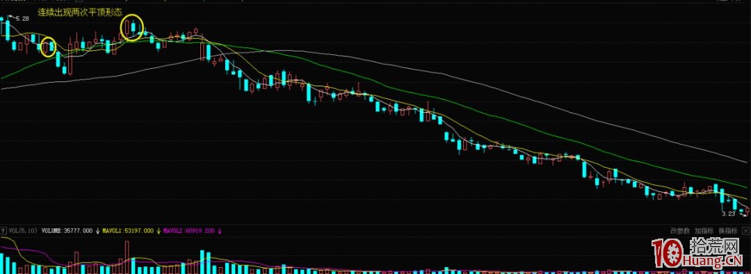 什麼是K線平頂形態？（圖解）,拾荒網
