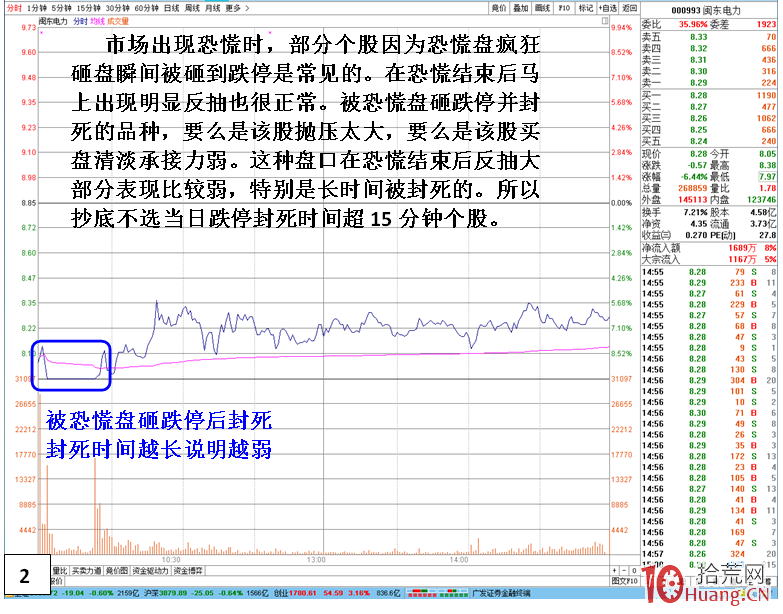 大盤恐慌性下跌後期的搶反彈選股技巧(圖解) 大盤恐慌性下跌後期的搶反彈選股技巧(圖解),拾荒網