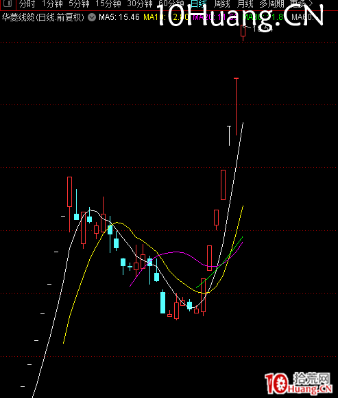 次新股炒作的三種形態（圖解）,拾荒網