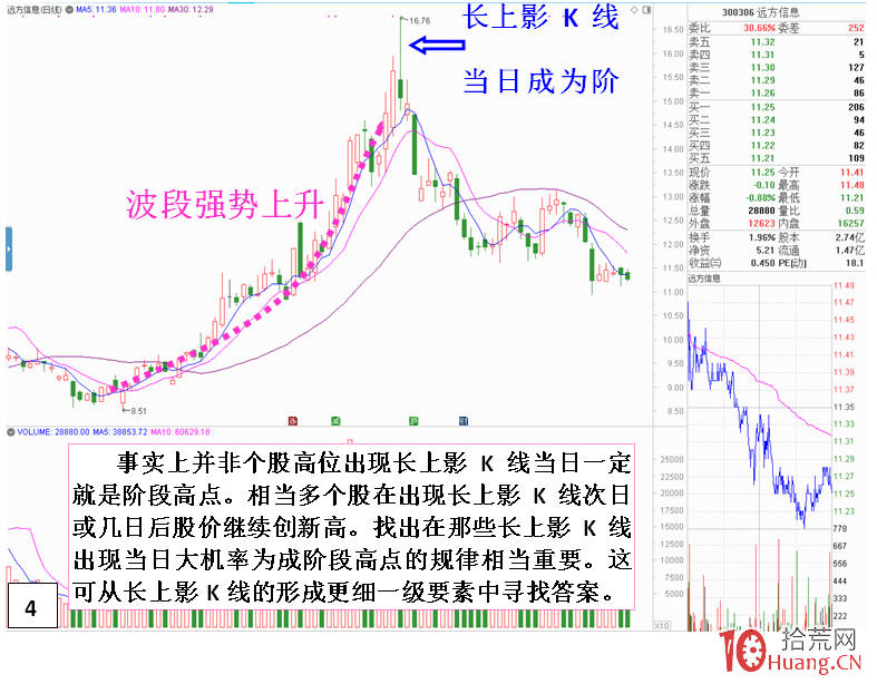 個股階段性上升高位最後一沖見頂盤面特征（圖解）,拾荒網