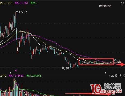 強勢股均線選股法（圖解）,拾荒網