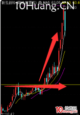 創新高的股票該不該買?(圖解) 創新高的股票該不該買?(圖解),拾荒網