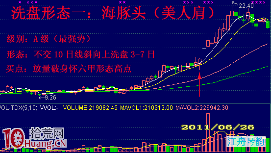 明知莊傢洗盤要不要先賣出？6種洗盤形態看回調力度,拾荒網
