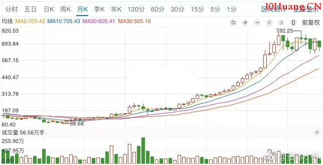 如何選擇一隻長期大牛股?（圖解）,拾荒網