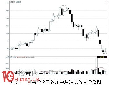 圖解脈沖式放量是莊傢出貨造成的嗎 圖解脈沖式放量是莊傢出貨造成的嗎,拾荒網