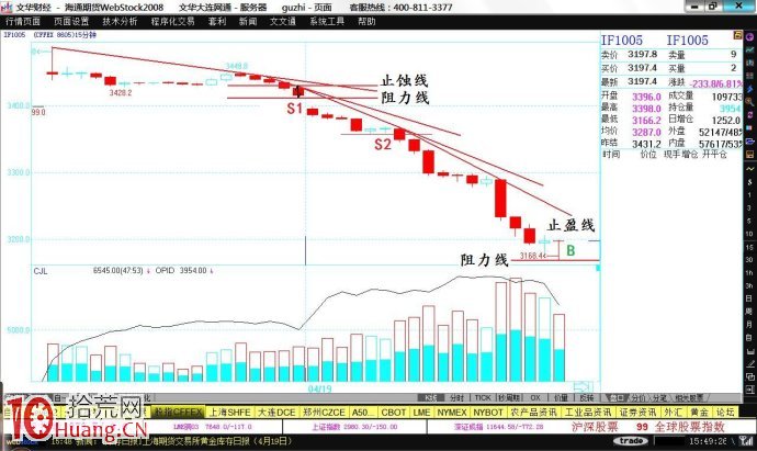 關於股指期貨的即日交易法案例圖解,拾荒網