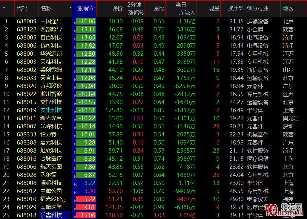 短線交易，尤其是超短打板最關心的科創板交易規則詳解及常見疑點,拾荒網
