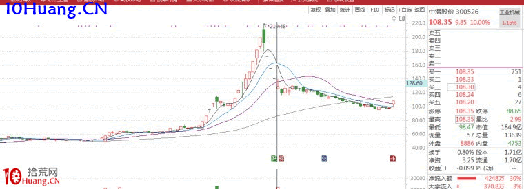 如何識別主力出貨信號?(圖解) 如何識別主力出貨信號?(圖解),拾荒網