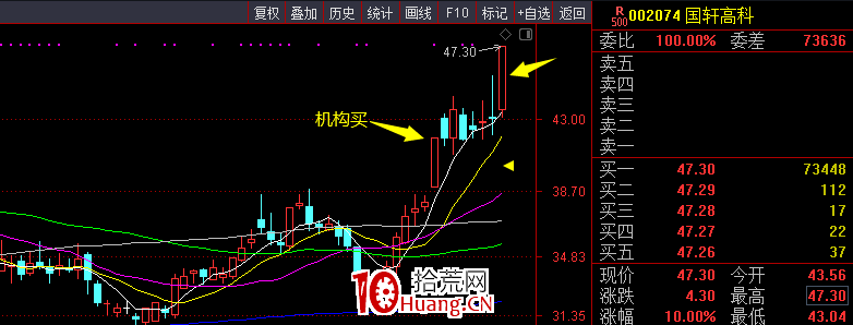 趨勢太完美的盡量少打板，半路操作（圖解）,拾荒網