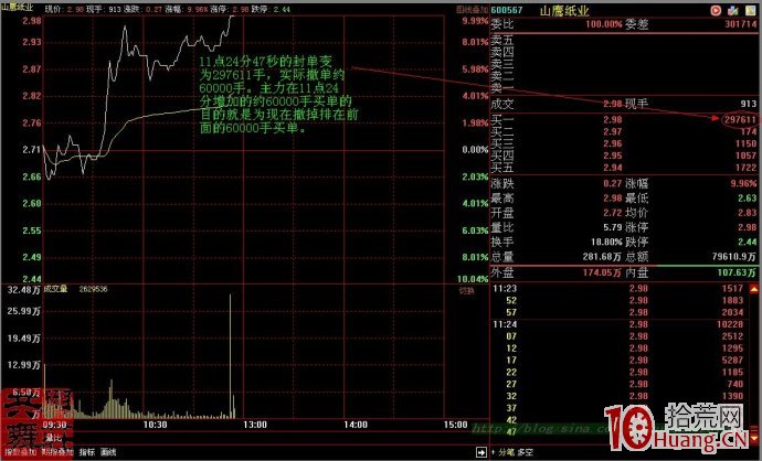 漲停板出貨盤口案例圖解,拾荒網